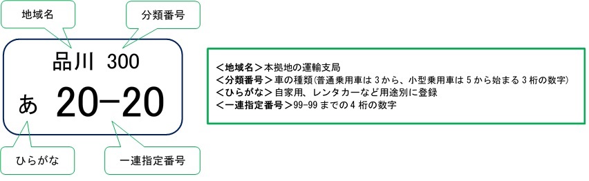 車のナンバー 登録番号 を変更したら自動車保険はどうなるの 代理店fpbrain ソニー損保自動車保険 新規でインターネットからお申込みなら10 000円割引