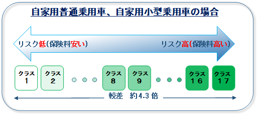 自動車保険の型式別料率クラスとは 代理店fpbrain ソニー損保自動車保険 新規でインターネットからお申込みなら10 000円割引