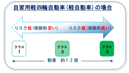 自動車保険の型式別料率クラスとは 代理店fpbrain ソニー損保自動車保険 新規でインターネットからお申込みなら10 000円割引